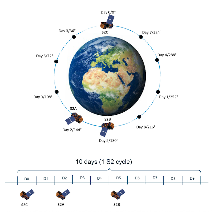 Sentinel-2 extension campaign